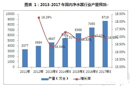 如何解決凈水市場(chǎng)行業(yè)產(chǎn)品問(wèn)題痛點(diǎn)？